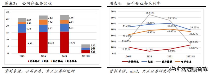 军品电源和红外产品优秀供应商，航天长峰：军品业务占比不断提升