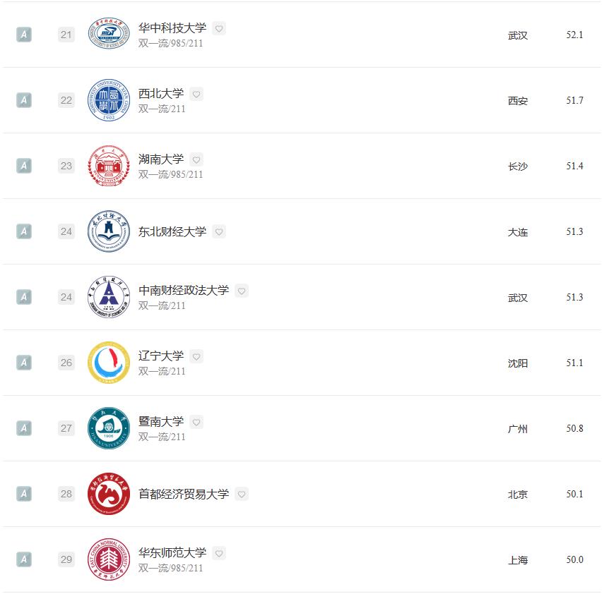 经济学专业2023大学排名:北京大学夺冠,武汉大学排名第5