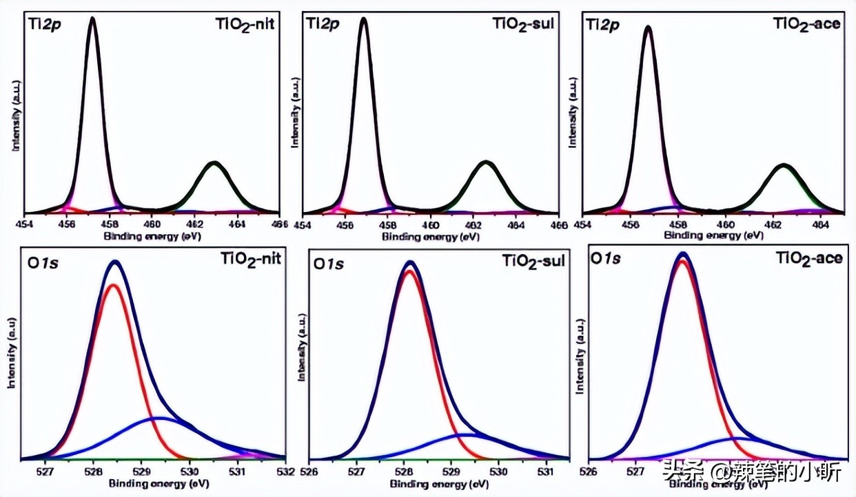 酸性磷化剂对钛-2纳米颗粒的抗红比，以及光催化性能的影响