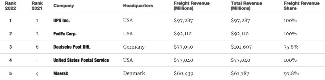 全球货运企业50强,国际货运知名企业有哪些