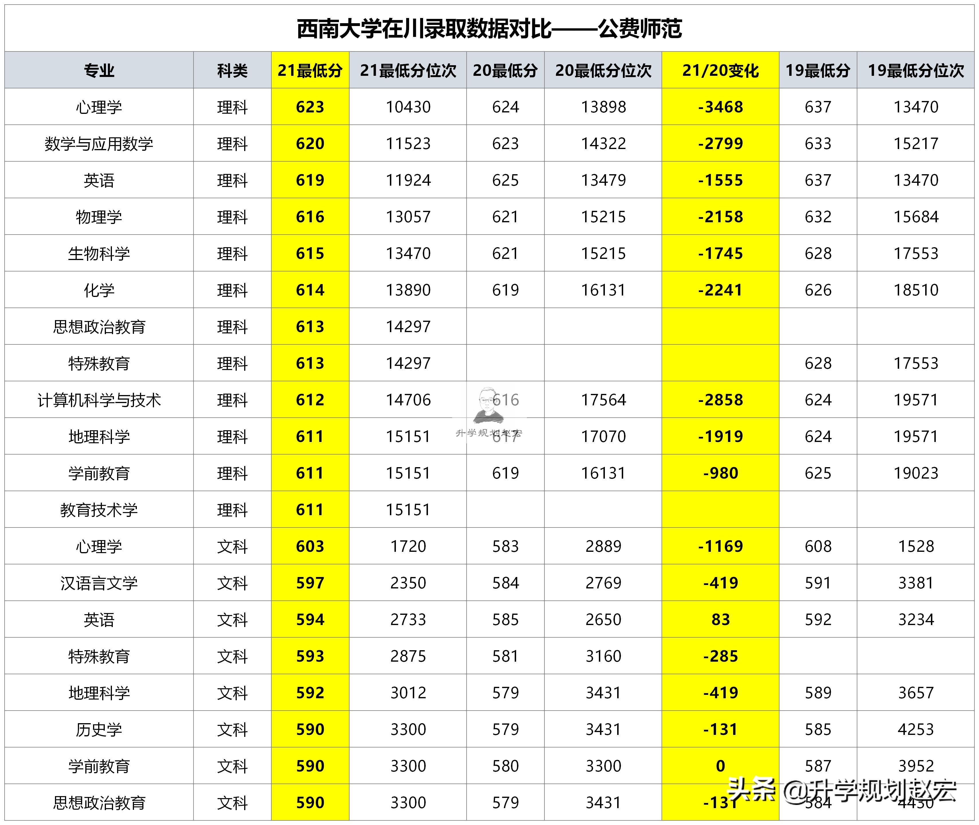 西南大学2020公费师范生在川分数,西南大学2021年公费师范生