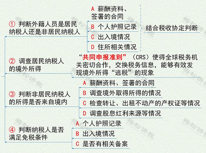 税务稽查中常见的个人所得税问题,税务局怎么稽查个人所得税