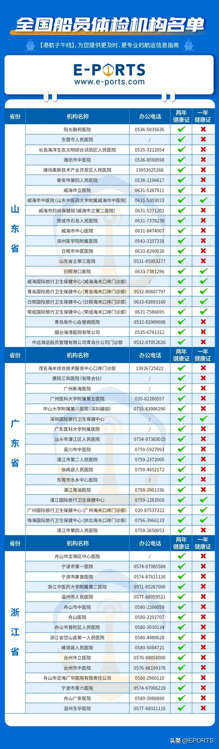 船员换证体检项目,船员体检机构设置