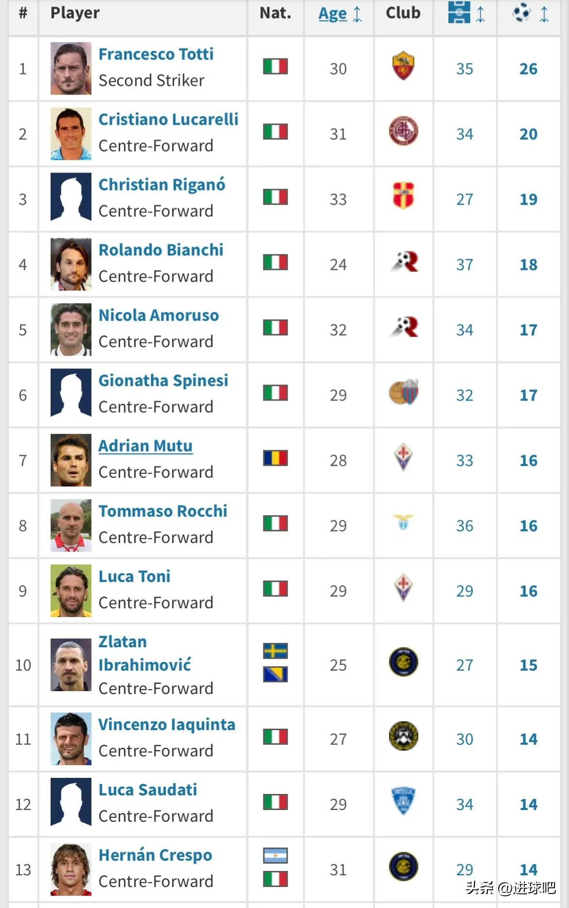 意甲射手榜德甲射手榜,2006射手榜