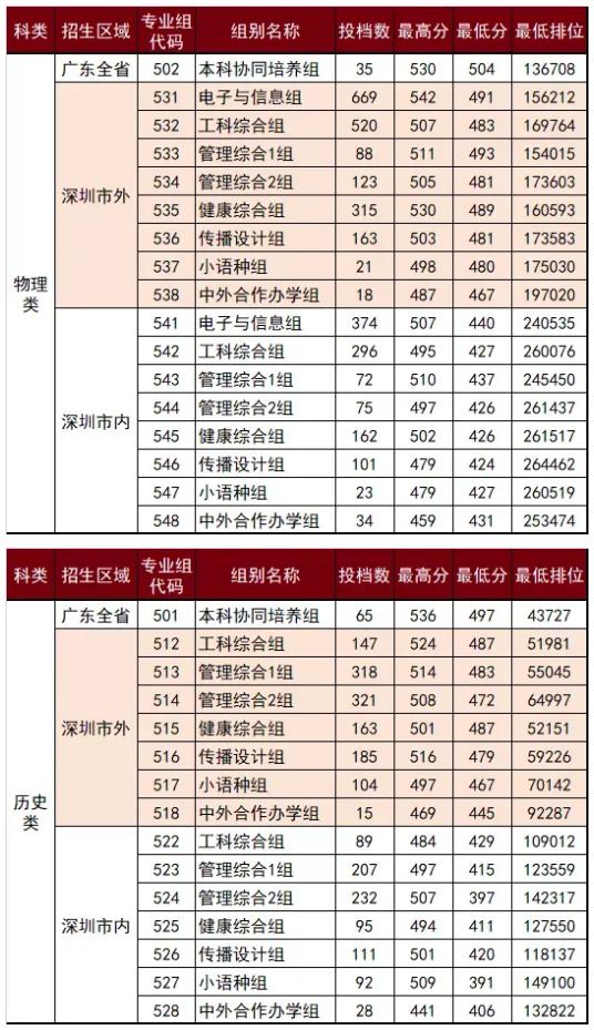 录取分数远超本科线，480、490分扎堆，深职院为啥这么火？