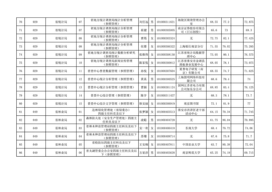 江苏公务员考试拟录用名单,2023江苏省公务员岗位表