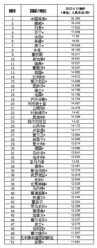 5国（地区）对比，中国油车族加油负担在世界排名处于什么位置