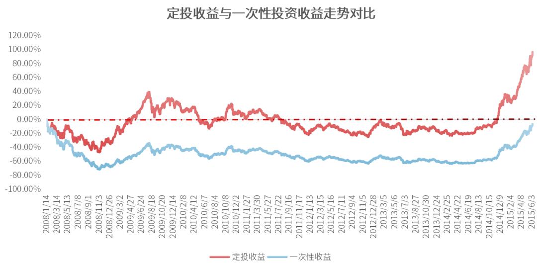 沪深300指数最佳定投时间,沪深300定投基础知识