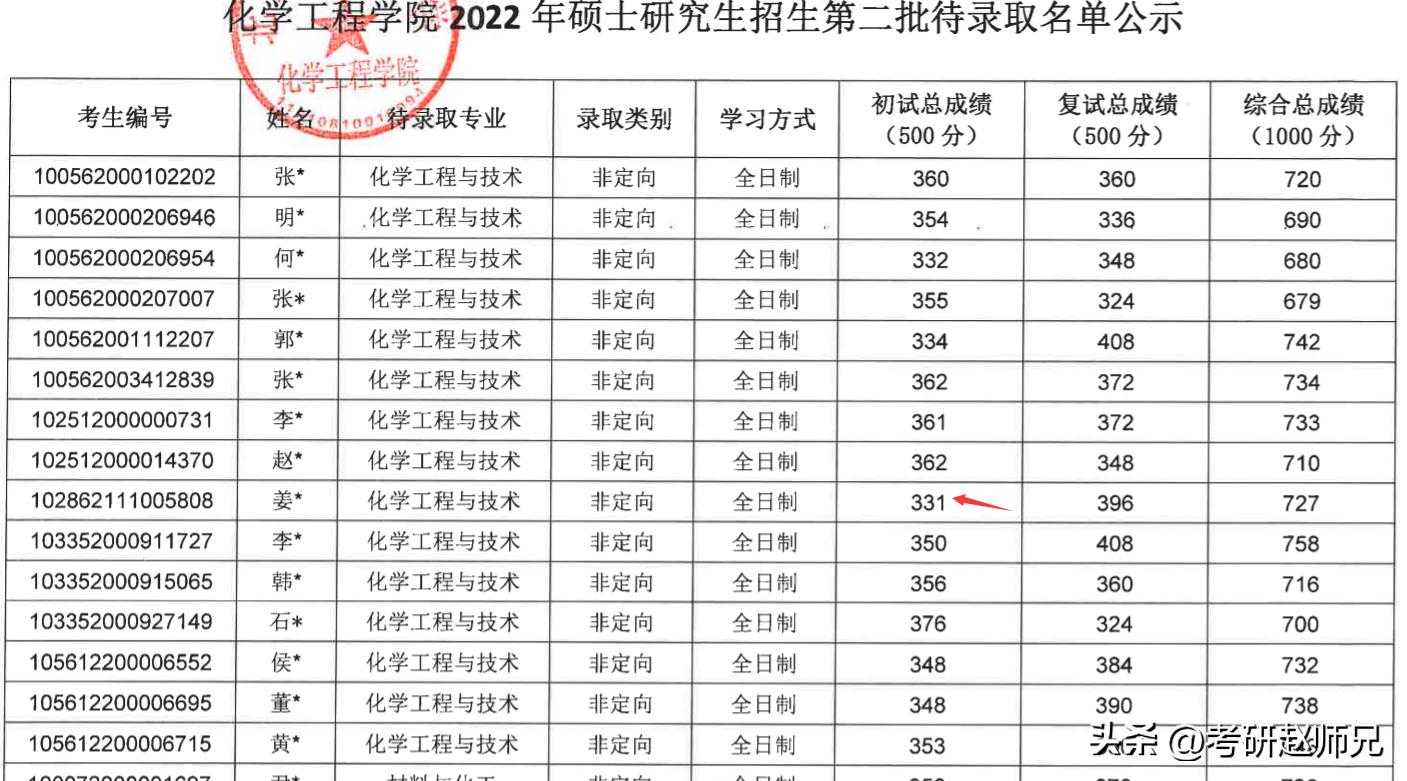 北京化工大学世界一流学科考研分析，三个学院招生都有调剂