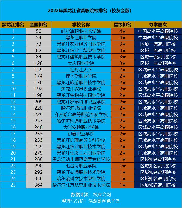 黑龙江公立职业技术学院排名,黑龙江省职业技术学院排名表最新