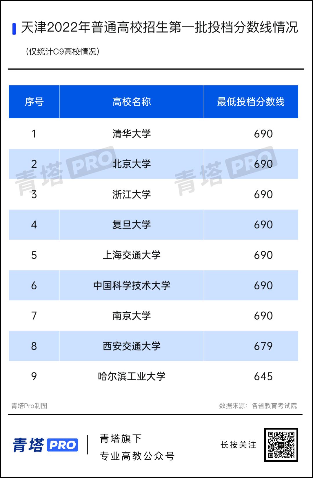 江苏省内公办本科高校最低投档线,本科二批最低投档分数线
