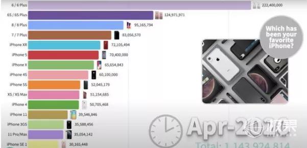 iphone6和iphonese一代,苹果iphone6s2023年还能再战几年