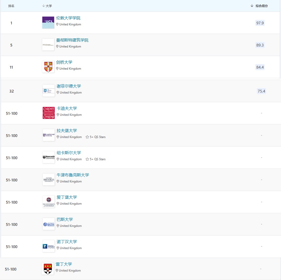 cwur公布2023世界大学排名前200,usnews2023世界大学排名完整