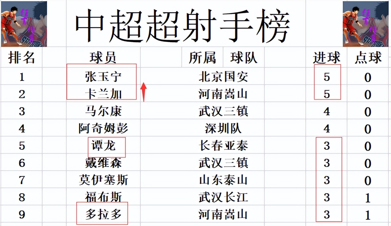 中超联赛最新积分排名榜战报,中超联赛张玉宁连进6球