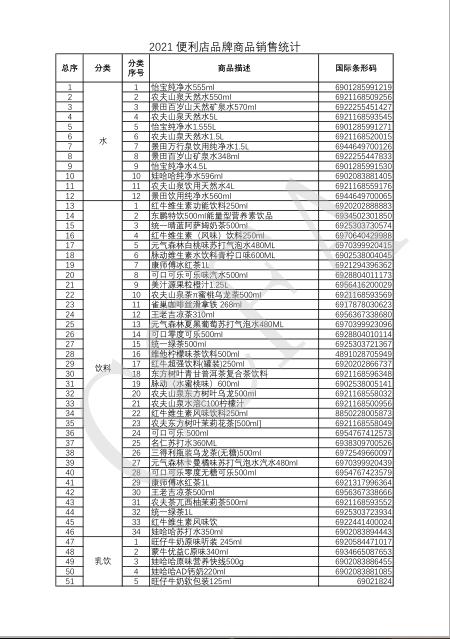 2023年便利店畅销排行榜,2021中国便利店新闻