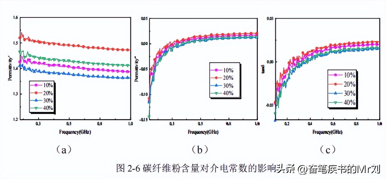 石墨烯吸收电磁波,石墨烯复合防腐的缺点