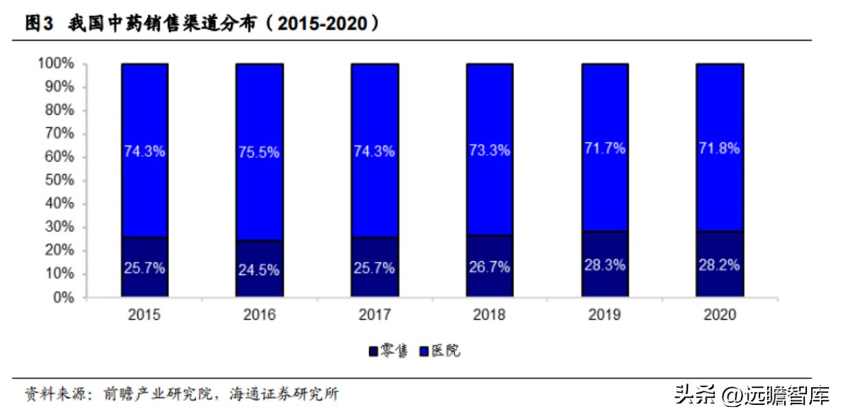 中药产业链投资逻辑,中药行业发展现状及前景预测报告