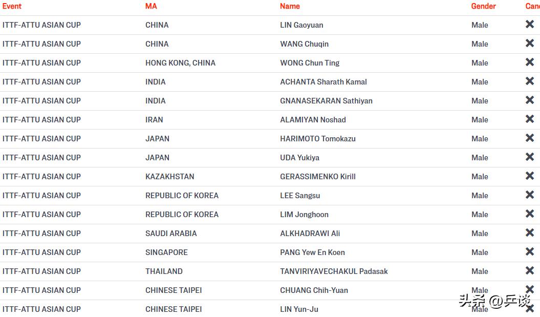 张本智和击败樊振东王楚钦林高远,2021年王楚钦对战林高远决赛