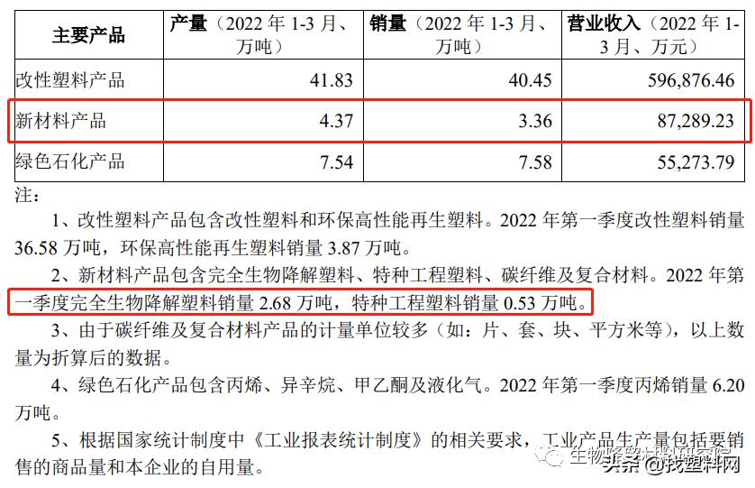金发科技降解塑料市场占有率,金发生物降解塑料产能