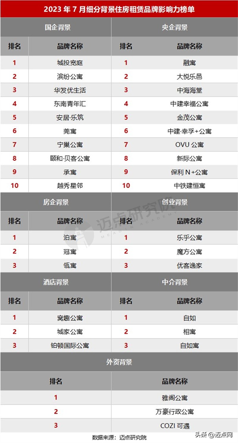 2020房屋租赁公司品牌盈利排名榜,2023价值品牌住房品牌排名