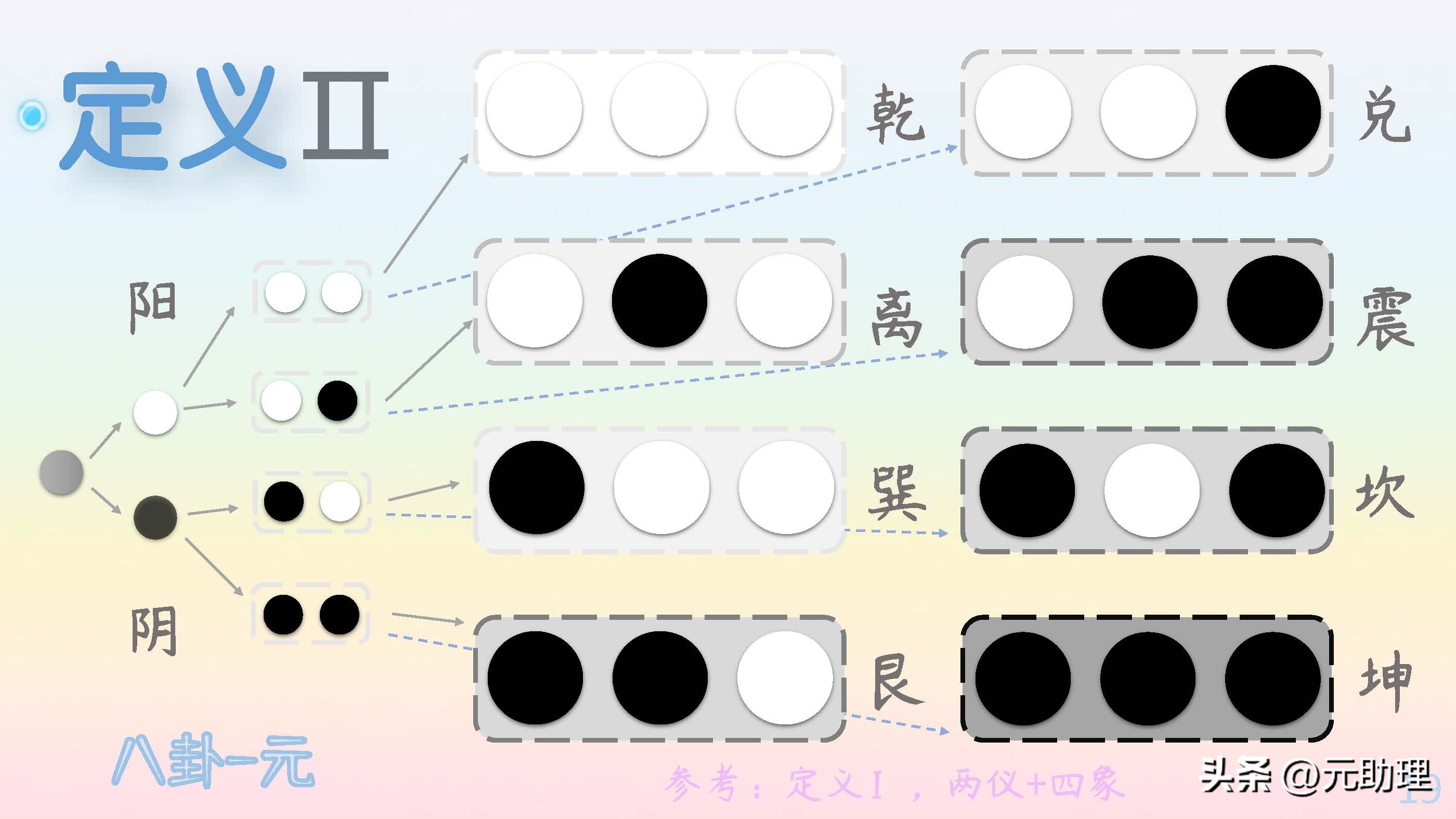 二叉树和黑白球：这样记八卦，会不会简单点？【元古籍】颜色对照