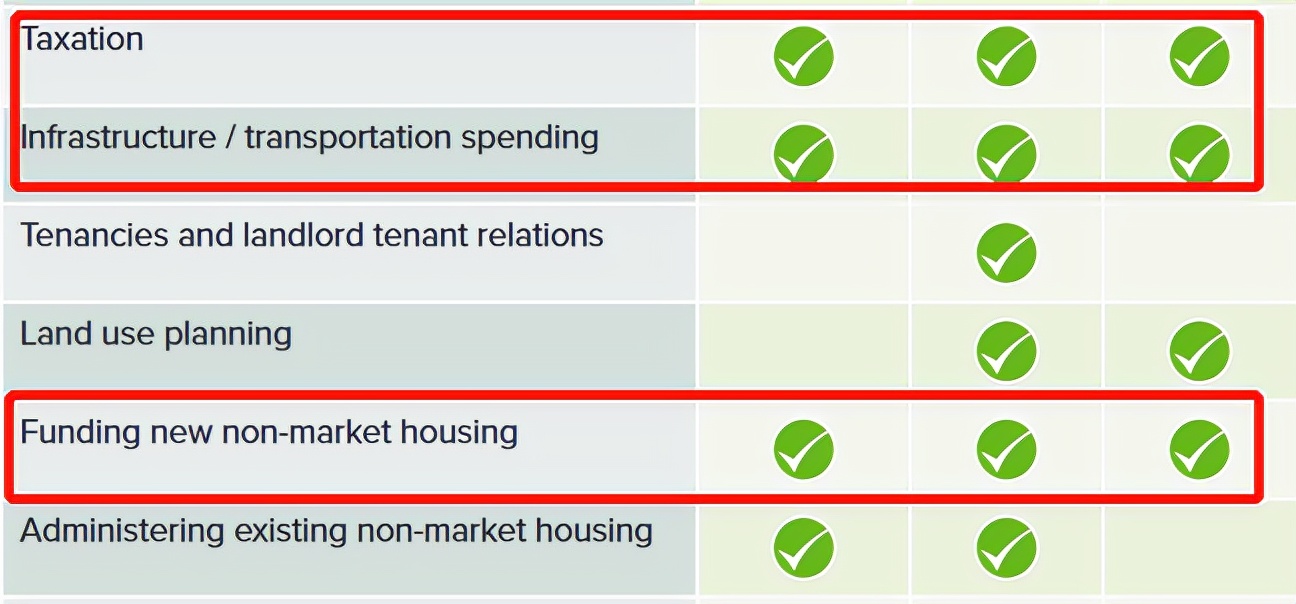 加拿大地产重镇：本拿比10年房改计划加税托举15项政策