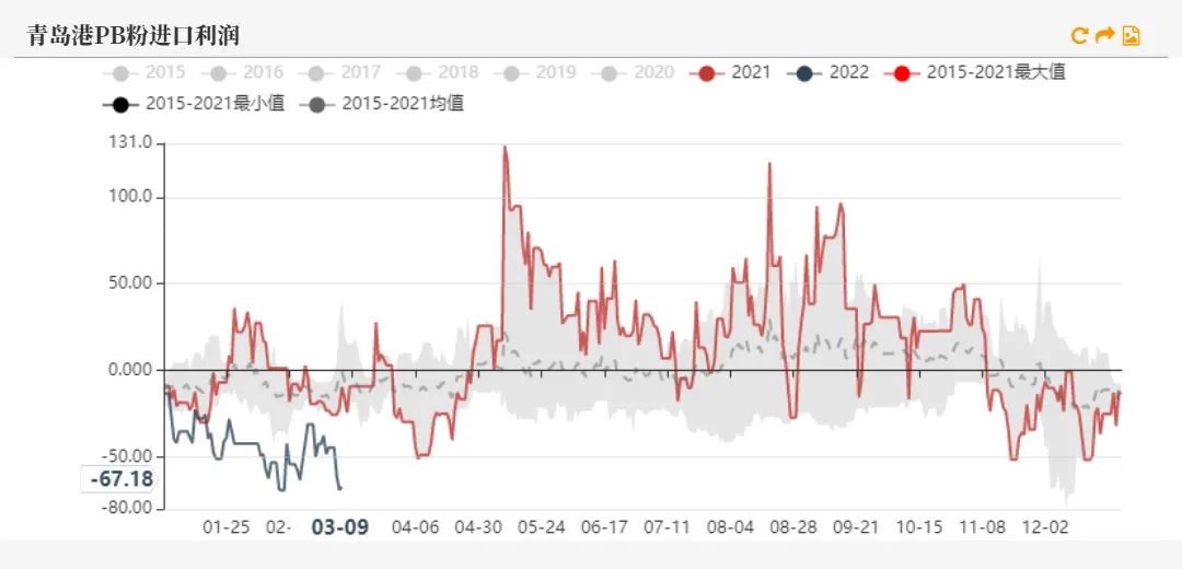 20220311铁矿石周报：力拓铁矿发运跌至季节性新低海运费大幅上涨