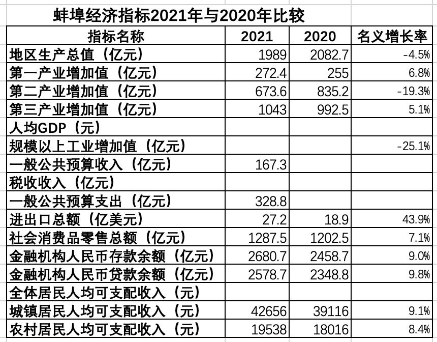 蚌埠2020年的总收入,2022年蚌埠人均收入和全省排名