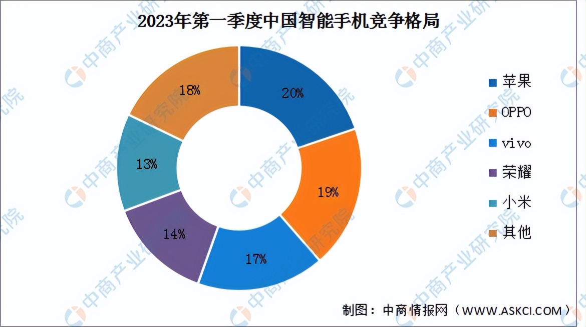 2023年第一季度手机全球出货量,2023下半年智能手机出货量趋势