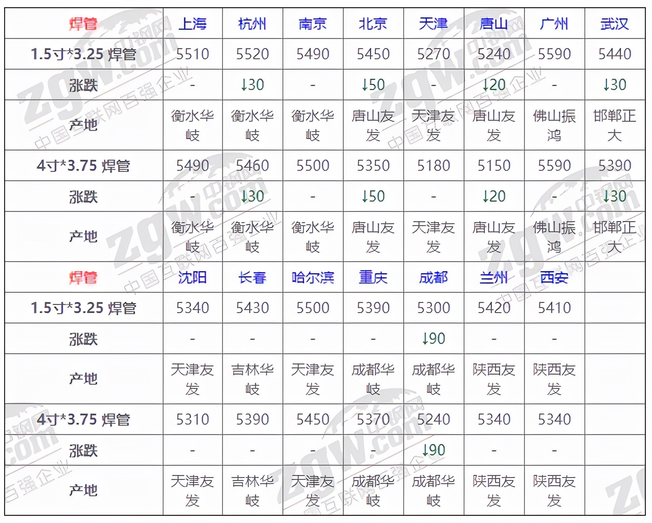 12月15号钢材价格中钢,2021年3月钢材价格
