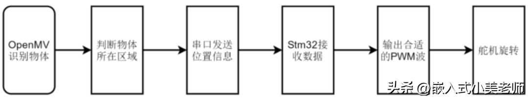 基于stm32环境监测的设计,基于stm32的云台设计