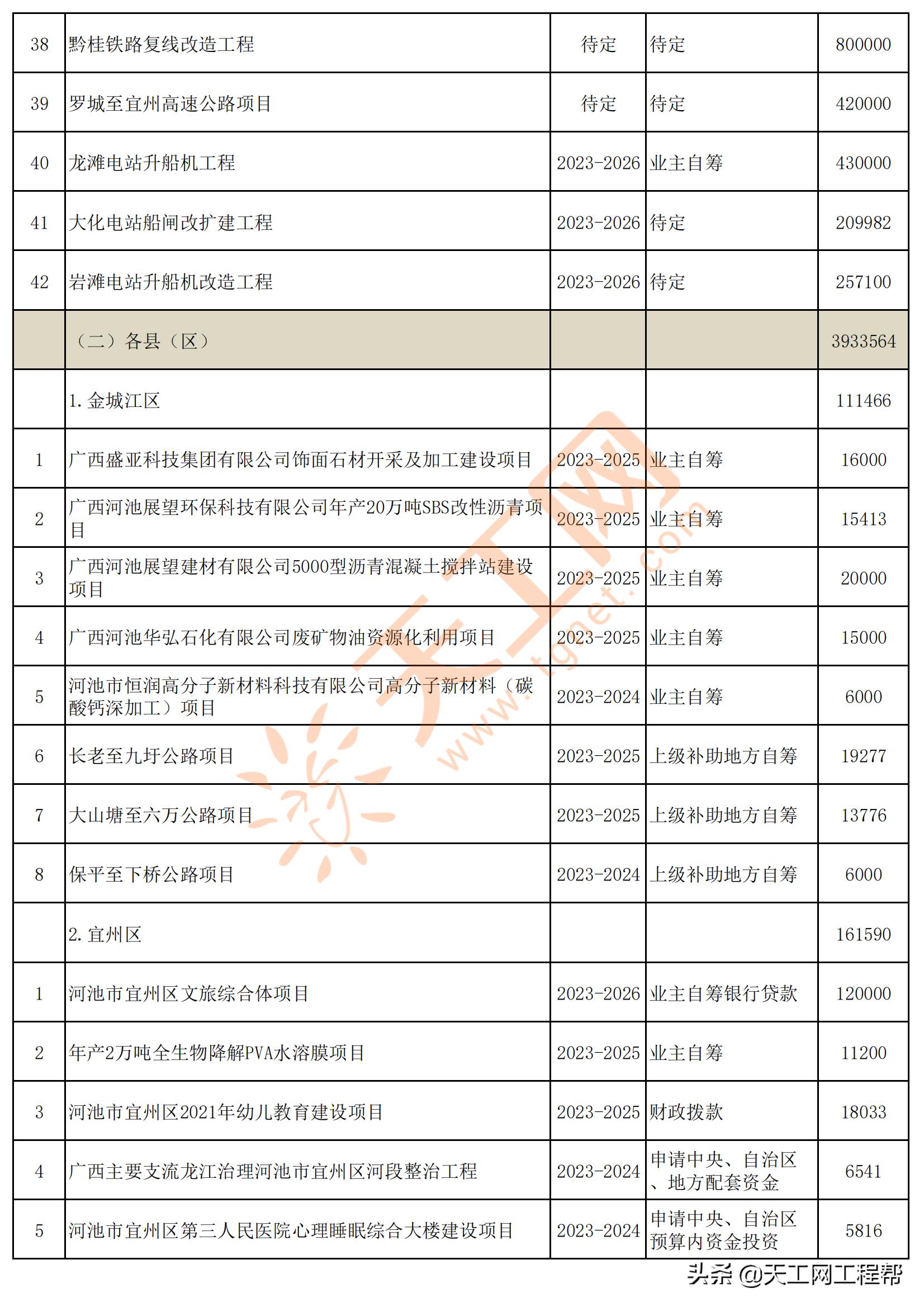 广西河池市五大投资项目,广西河池2024第一批重大项目建设