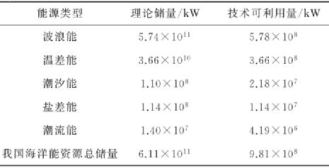 “惊涛拍岸”也是新能源？中国人要对海洋下狠手了？