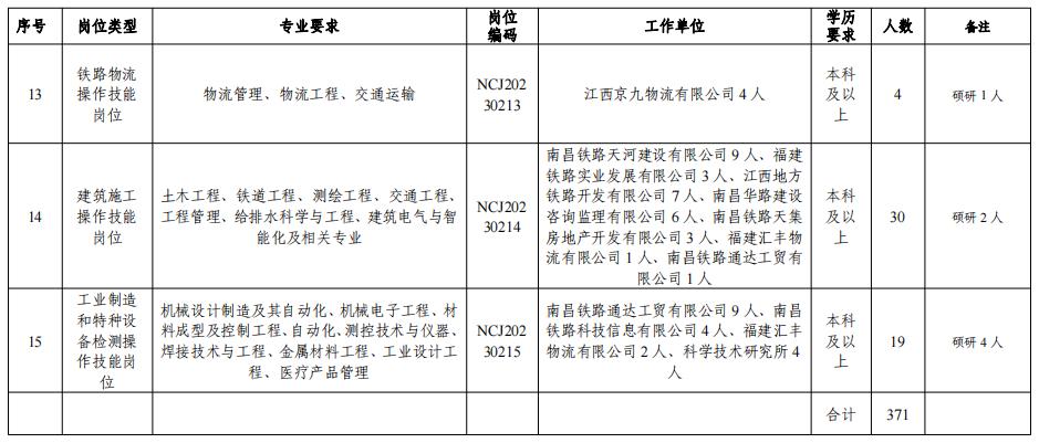 中国铁路南昌局集团公司招聘公告,中国铁路南昌局招聘应届生212人
