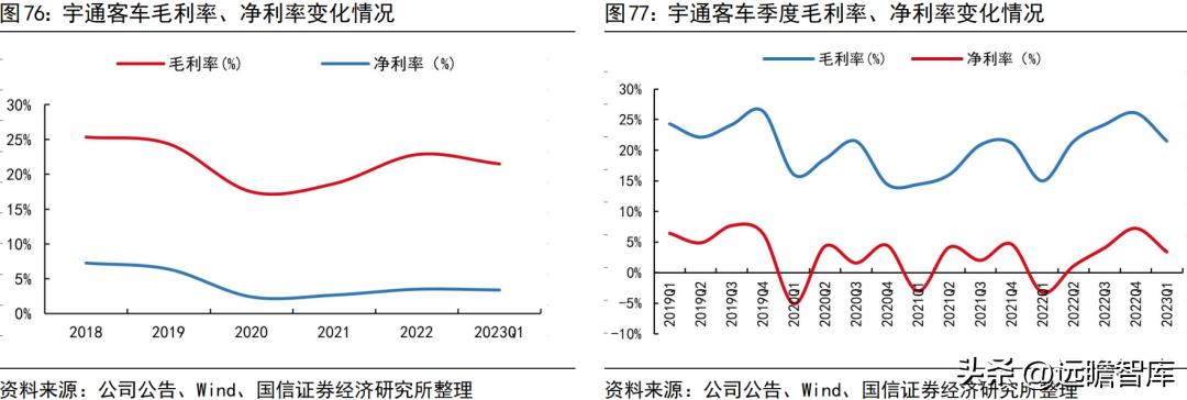 宇通客车2019年何去何从,宇通客车最新分析