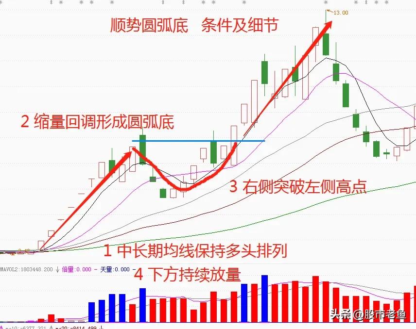 股票强势反弹后期会持续多长时间,股票圆弧顶底后市趋势预测