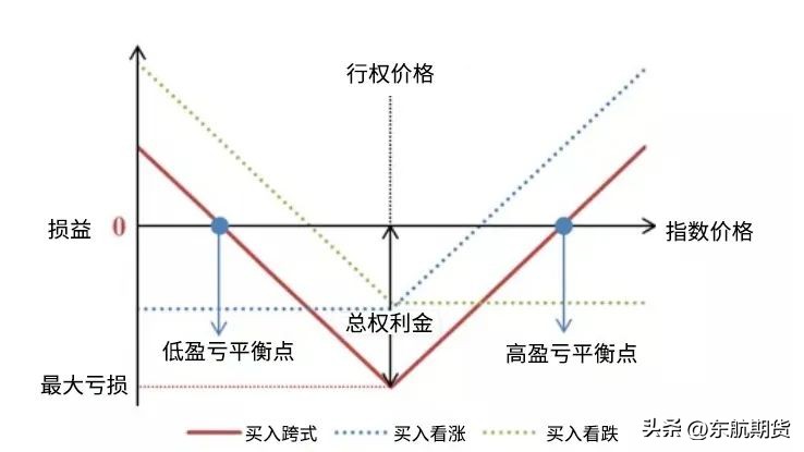 买入宽跨式期权,以小博大股票