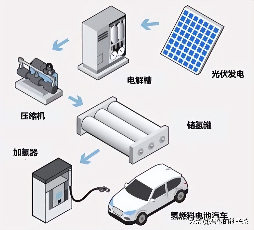 氢气回收成本,目前提取氢气成本最低的方法