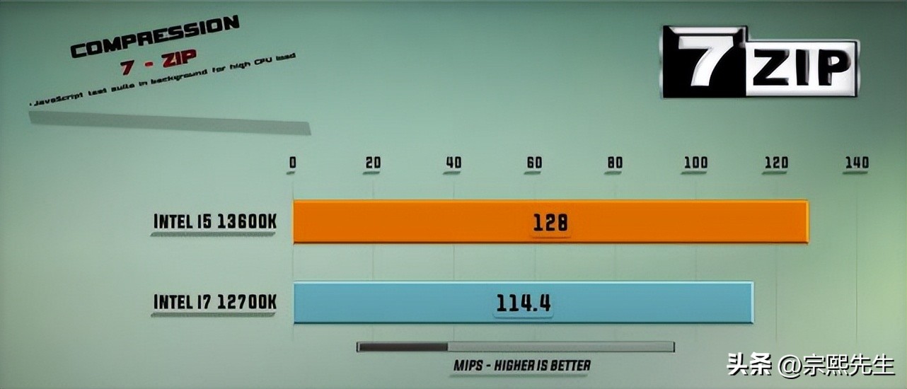 i5-13600k和i7-12700对比,i5-13600k和i7-12700k哪个好