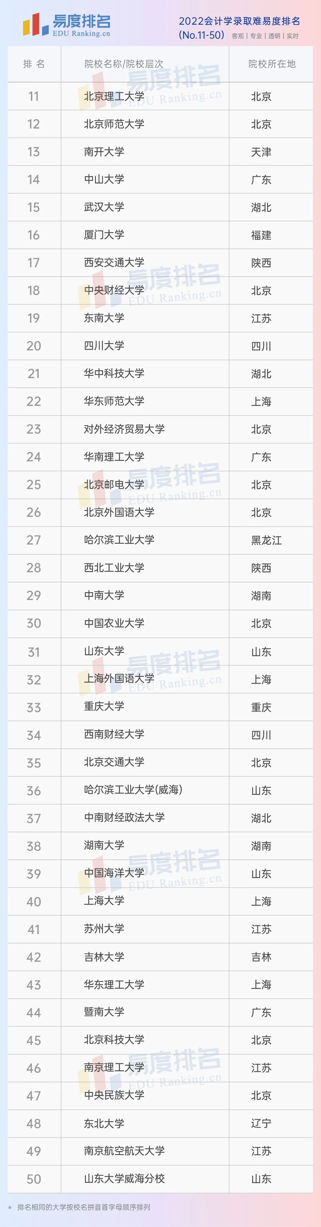 重磅！2022会计学专业大学排名：中国人大仅排第四，谁会是第一？