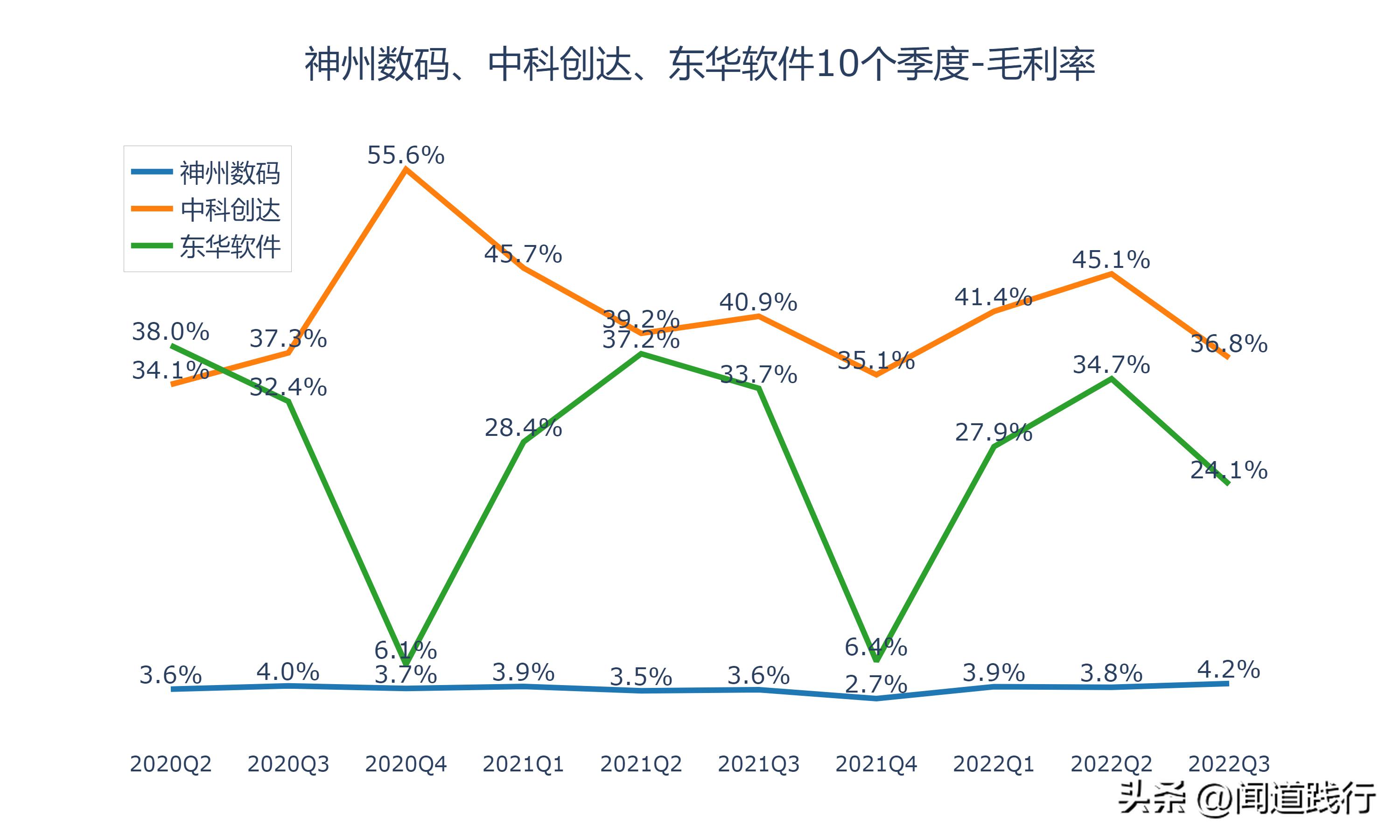 神州数码、中科创达、东华软件，谁最有前途