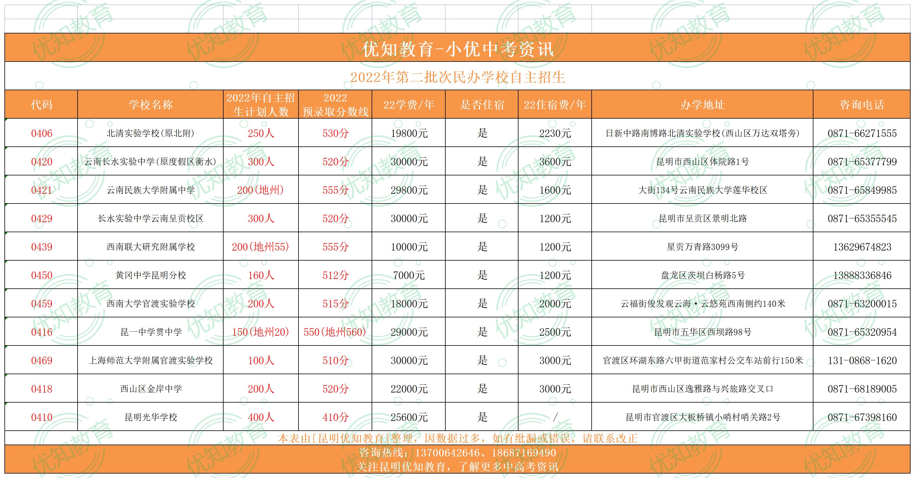 优知教育:昆明市100多所高中学校招生代码及招生计划!