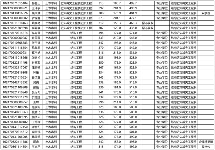考同济大学的研究生有多难,同济大学医学研究生有多难考