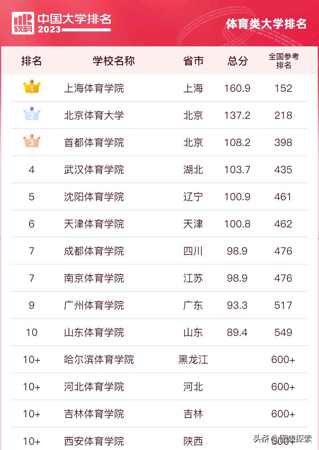 体育大学排行榜公布，上海体育学院反超北京体育大学，位居榜首！