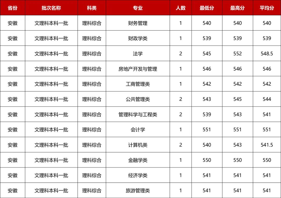 河南财经政法大学专科招生计划,河南财经政法大学招专科生多少分