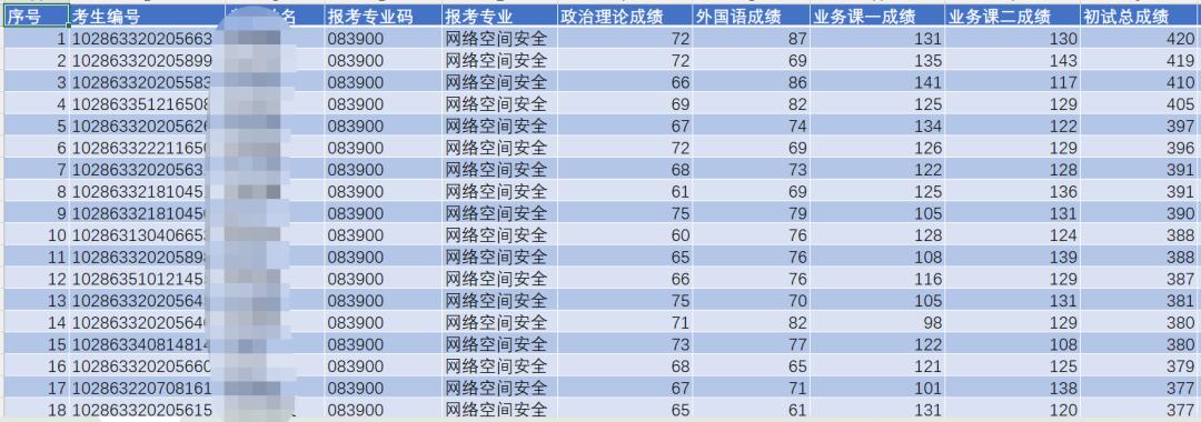 东南大学网络空间安全专业保研率,郑州大学网络空间安全考研复试线