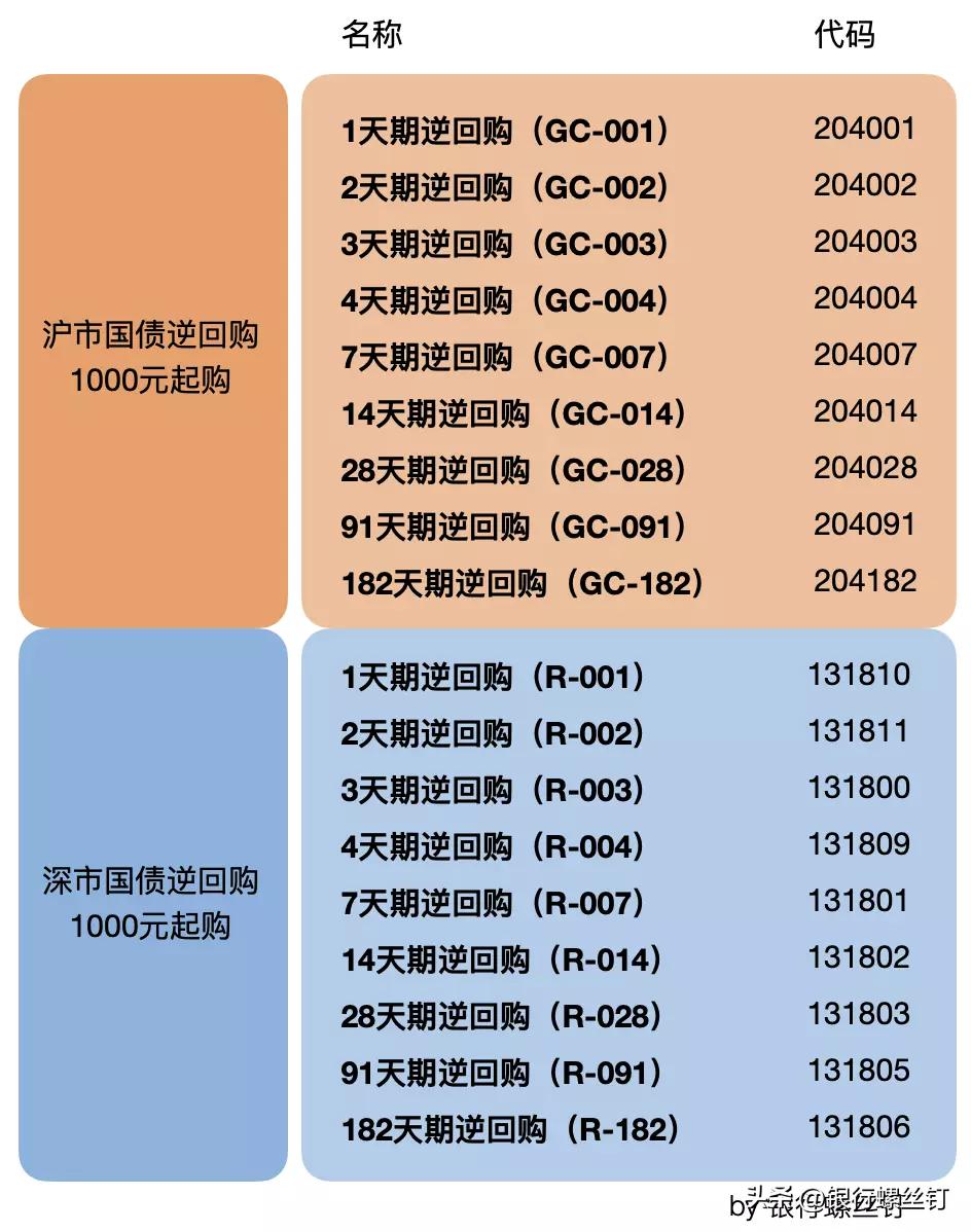 国债逆回购技巧理财当天起息,十分钟学会国债逆回购年底好机会