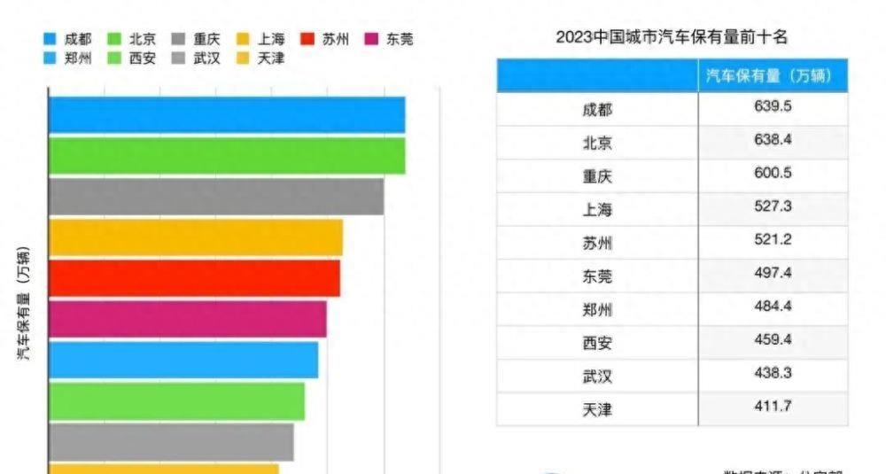 成都是全球汽车最多的城市吗,成都汽车是最多的城市吗