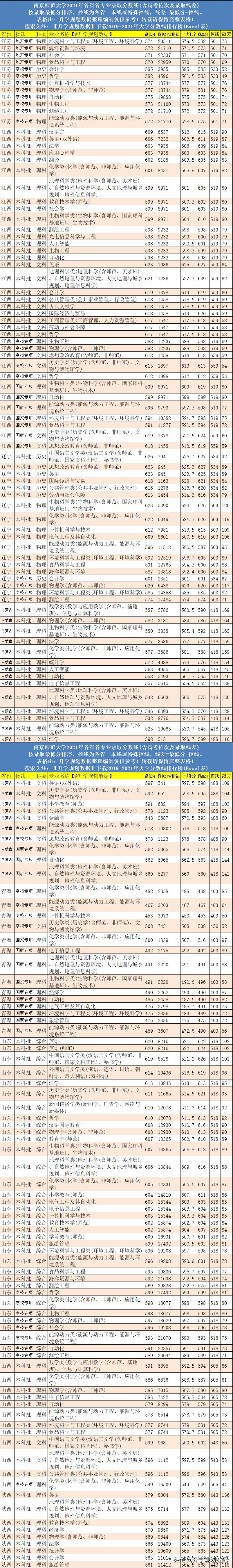 南京师范大学考研复试分数线2021,2021南京师范大学各专业录取分