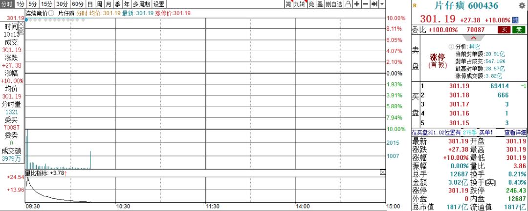 片仔癀史上最大幅度涨价背后,片仔癀高管被查最新消息合集